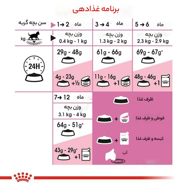 غذا خشک گربه کیتن رویال کنین وزن 1 کیلوگرم _ Royal Canin Kitten Cat Dry Food (زیپ کیپ)